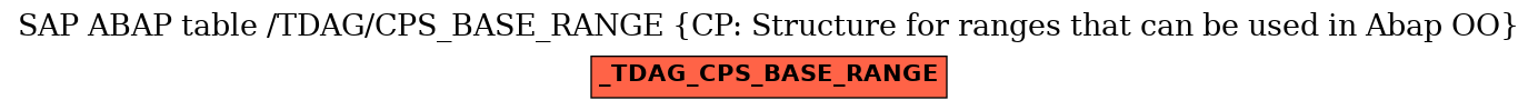 E-R Diagram for table /TDAG/CPS_BASE_RANGE (CP: Structure for ranges that can be used in Abap OO)