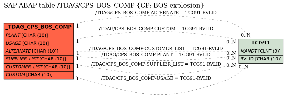 E-R Diagram for table /TDAG/CPS_BOS_COMP (CP: BOS explosion)