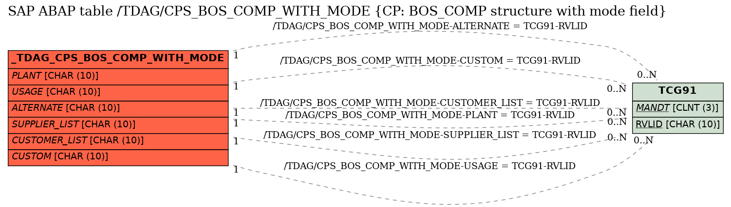 E-R Diagram for table /TDAG/CPS_BOS_COMP_WITH_MODE (CP: BOS_COMP structure with mode field)