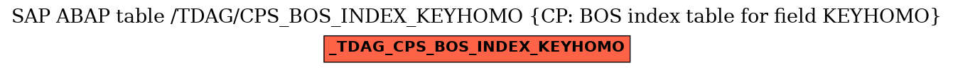 E-R Diagram for table /TDAG/CPS_BOS_INDEX_KEYHOMO (CP: BOS index table for field KEYHOMO)