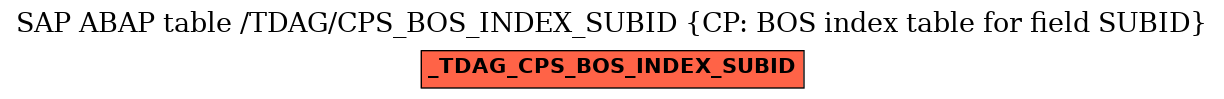 E-R Diagram for table /TDAG/CPS_BOS_INDEX_SUBID (CP: BOS index table for field SUBID)