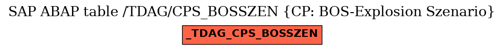 E-R Diagram for table /TDAG/CPS_BOSSZEN (CP: BOS-Explosion Szenario)