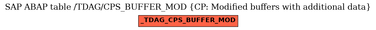 E-R Diagram for table /TDAG/CPS_BUFFER_MOD (CP: Modified buffers with additional data)