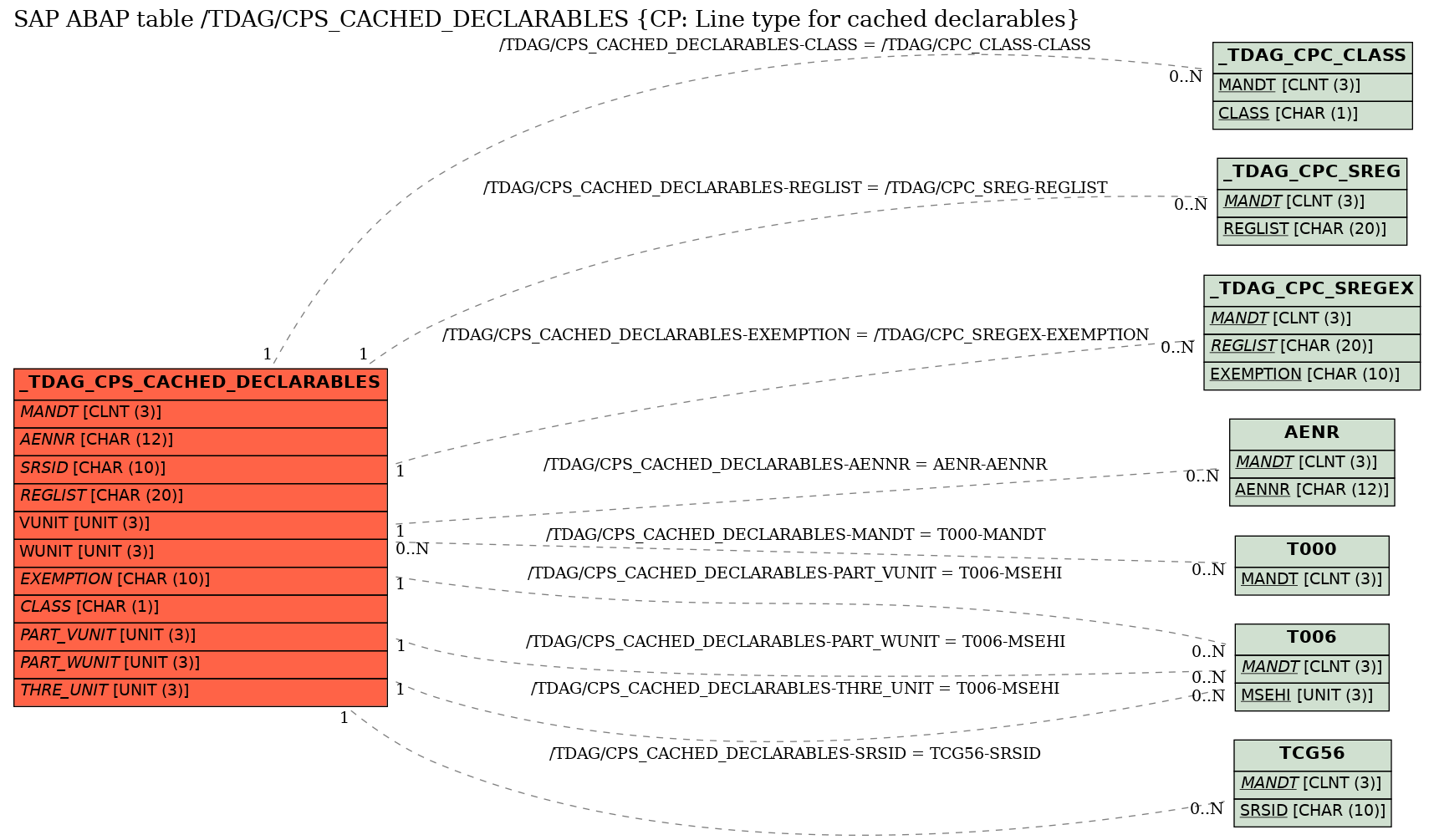 E-R Diagram for table /TDAG/CPS_CACHED_DECLARABLES (CP: Line type for cached declarables)