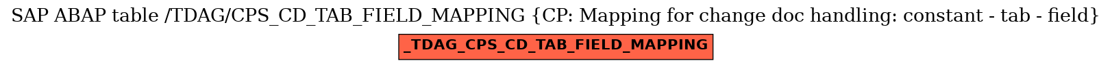 E-R Diagram for table /TDAG/CPS_CD_TAB_FIELD_MAPPING (CP: Mapping for change doc handling: constant - tab - field)