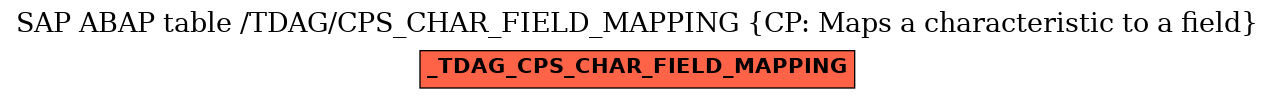 E-R Diagram for table /TDAG/CPS_CHAR_FIELD_MAPPING (CP: Maps a characteristic to a field)