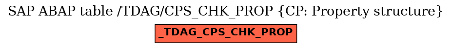 E-R Diagram for table /TDAG/CPS_CHK_PROP (CP: Property structure)