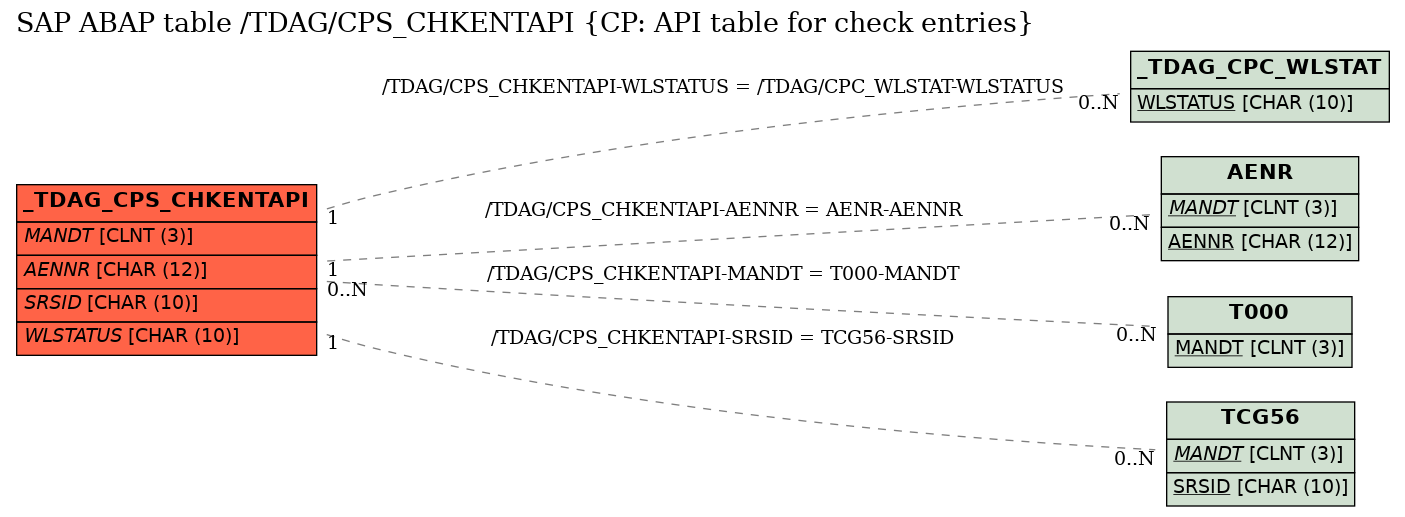 E-R Diagram for table /TDAG/CPS_CHKENTAPI (CP: API table for check entries)