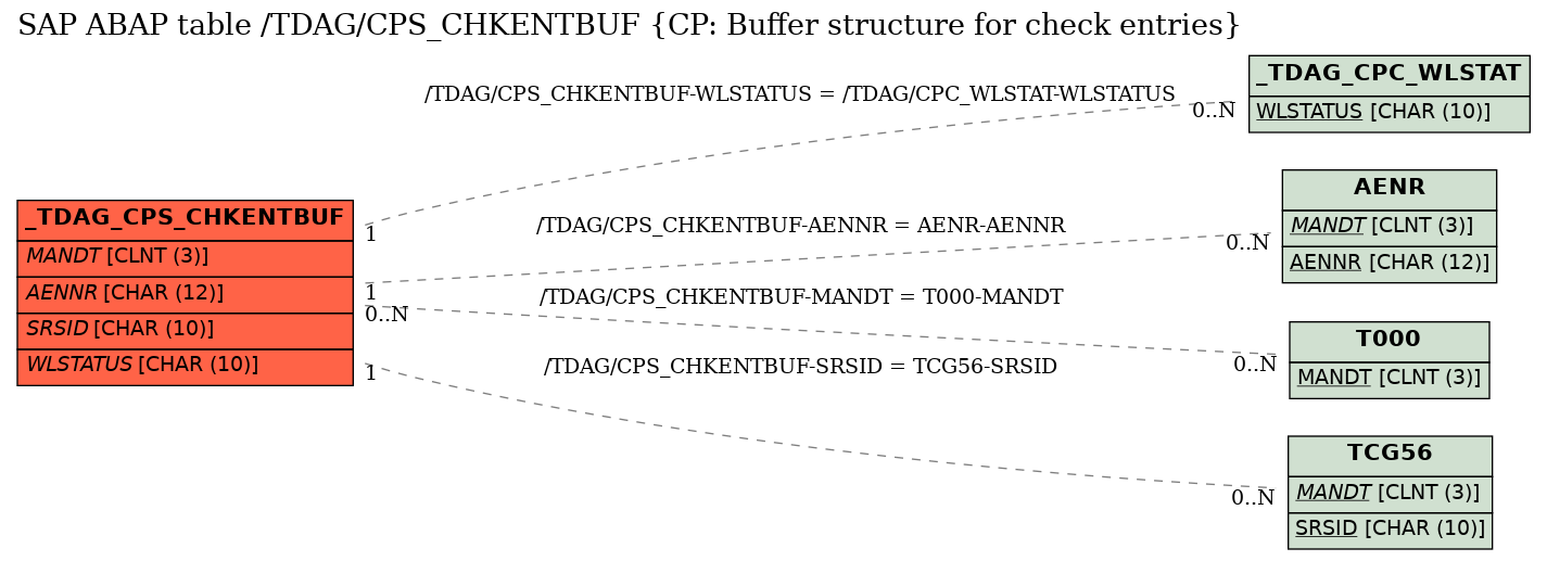 E-R Diagram for table /TDAG/CPS_CHKENTBUF (CP: Buffer structure for check entries)