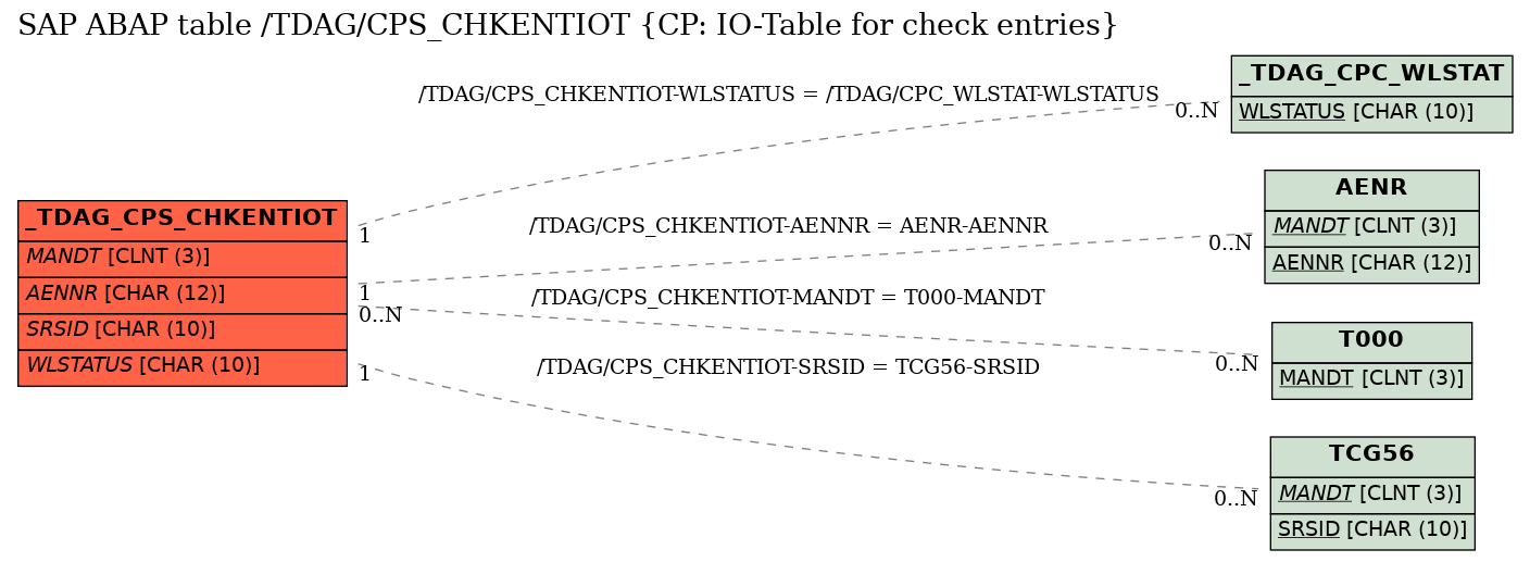 E-R Diagram for table /TDAG/CPS_CHKENTIOT (CP: IO-Table for check entries)