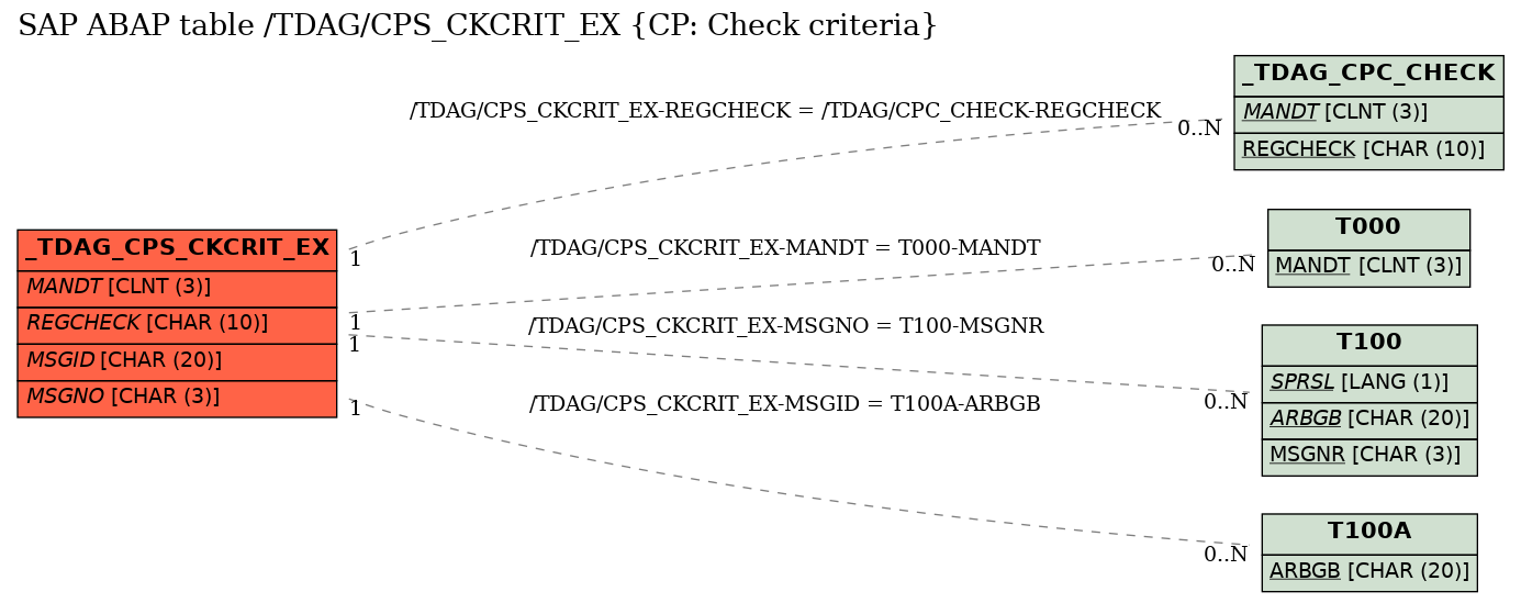 E-R Diagram for table /TDAG/CPS_CKCRIT_EX (CP: Check criteria)