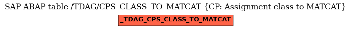 E-R Diagram for table /TDAG/CPS_CLASS_TO_MATCAT (CP: Assignment class to MATCAT)