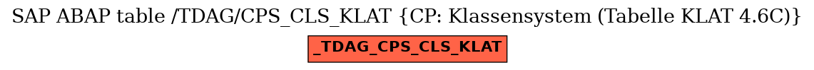 E-R Diagram for table /TDAG/CPS_CLS_KLAT (CP: Klassensystem (Tabelle KLAT 4.6C))