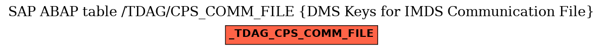 E-R Diagram for table /TDAG/CPS_COMM_FILE (DMS Keys for IMDS Communication File)