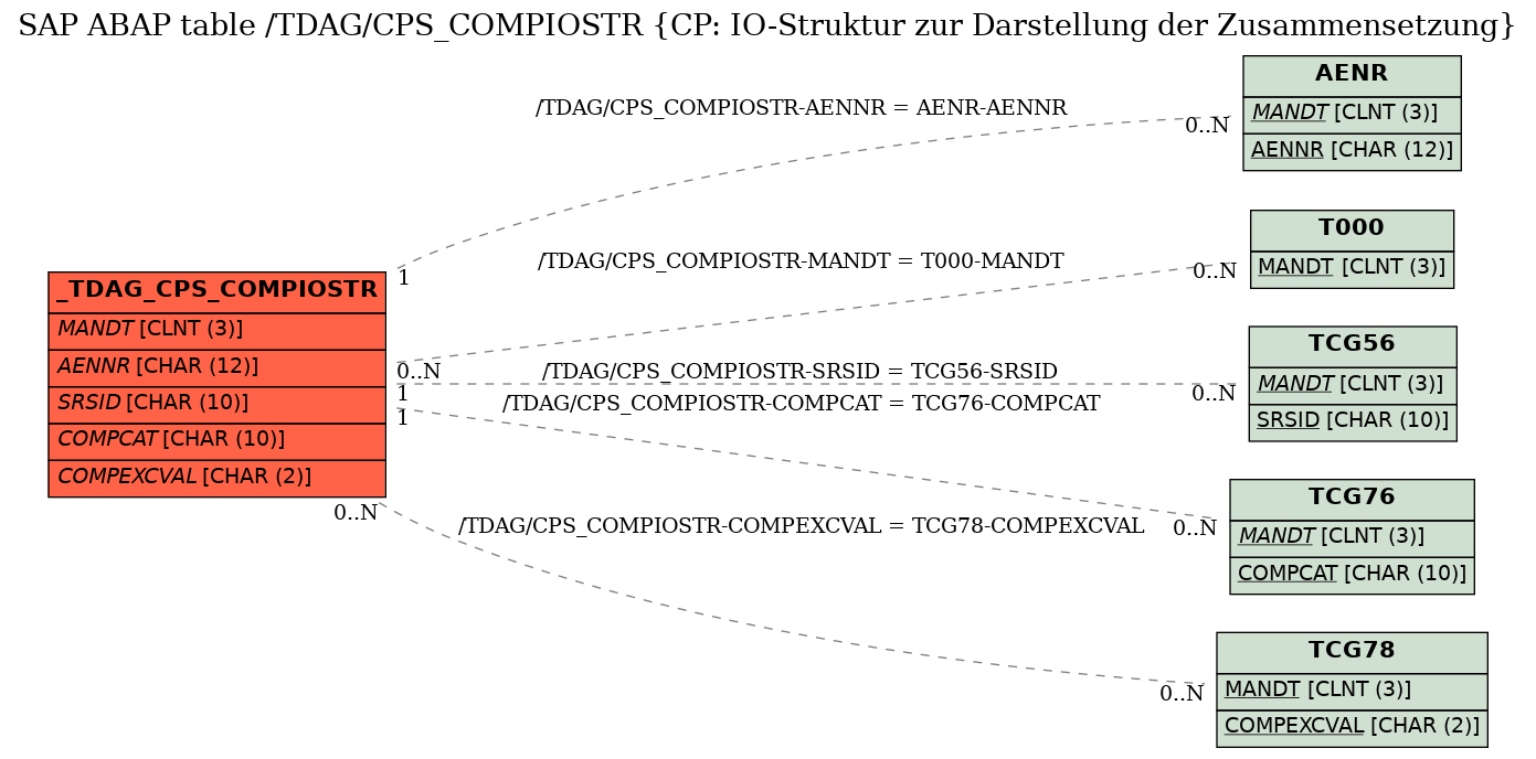 E-R Diagram for table /TDAG/CPS_COMPIOSTR (CP: IO-Struktur zur Darstellung der Zusammensetzung)