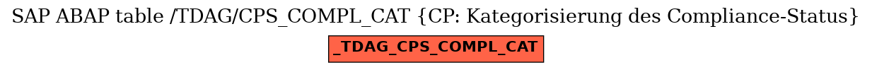E-R Diagram for table /TDAG/CPS_COMPL_CAT (CP: Kategorisierung des Compliance-Status)