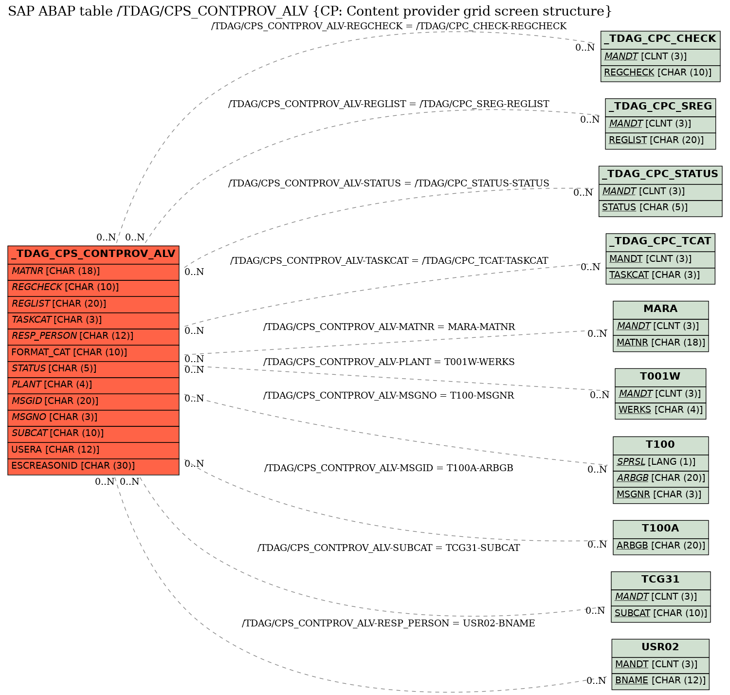 E-R Diagram for table /TDAG/CPS_CONTPROV_ALV (CP: Content provider grid screen structure)