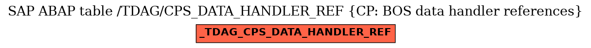 E-R Diagram for table /TDAG/CPS_DATA_HANDLER_REF (CP: BOS data handler references)