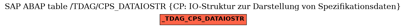 E-R Diagram for table /TDAG/CPS_DATAIOSTR (CP: IO-Struktur zur Darstellung von Spezifikationsdaten)