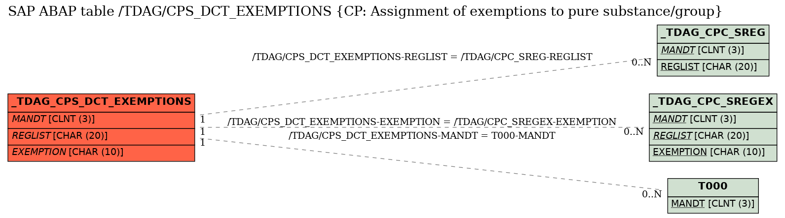 E-R Diagram for table /TDAG/CPS_DCT_EXEMPTIONS (CP: Assignment of exemptions to pure substance/group)