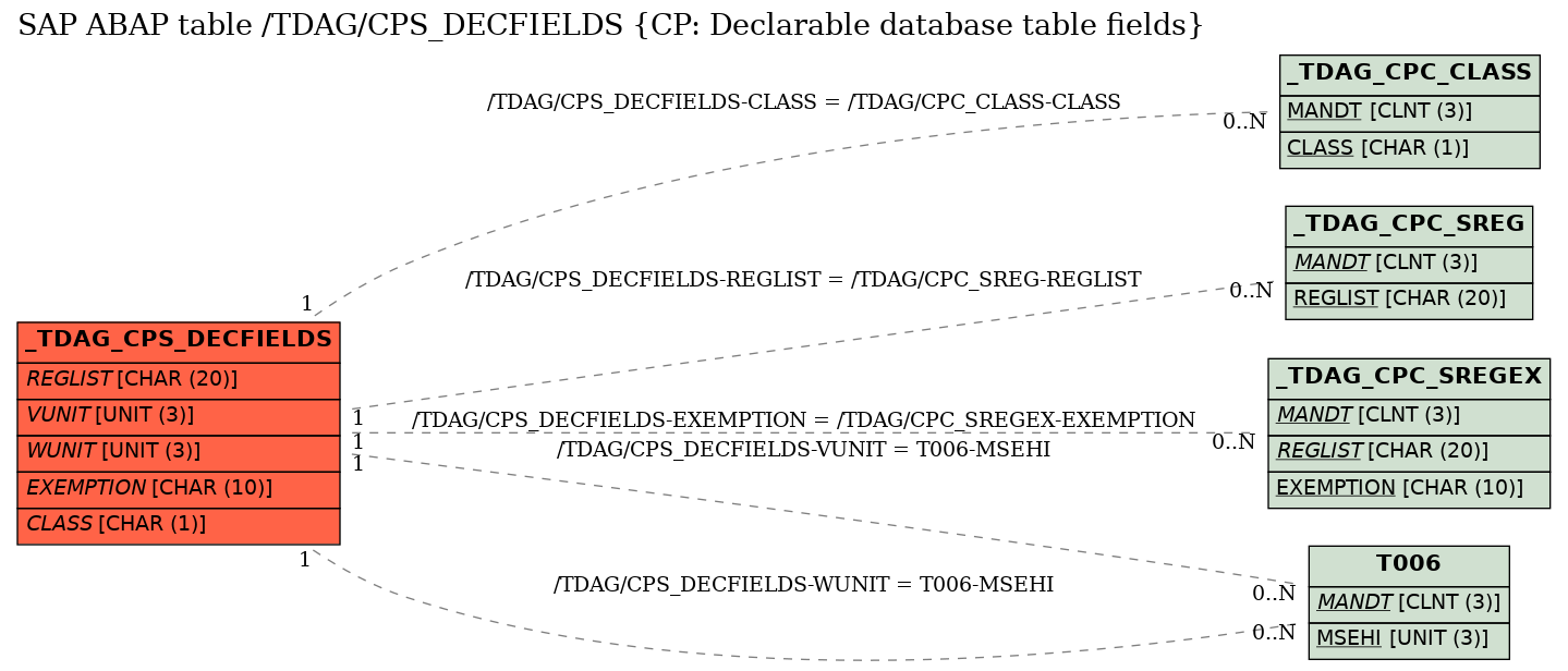 E-R Diagram for table /TDAG/CPS_DECFIELDS (CP: Declarable database table fields)