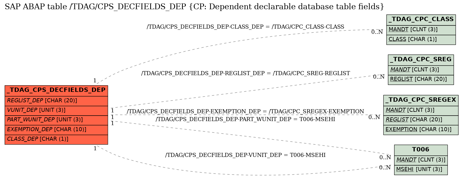 E-R Diagram for table /TDAG/CPS_DECFIELDS_DEP (CP: Dependent declarable database table fields)
