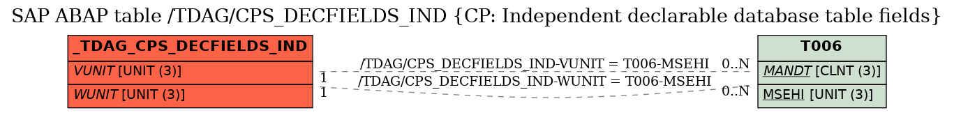 E-R Diagram for table /TDAG/CPS_DECFIELDS_IND (CP: Independent declarable database table fields)