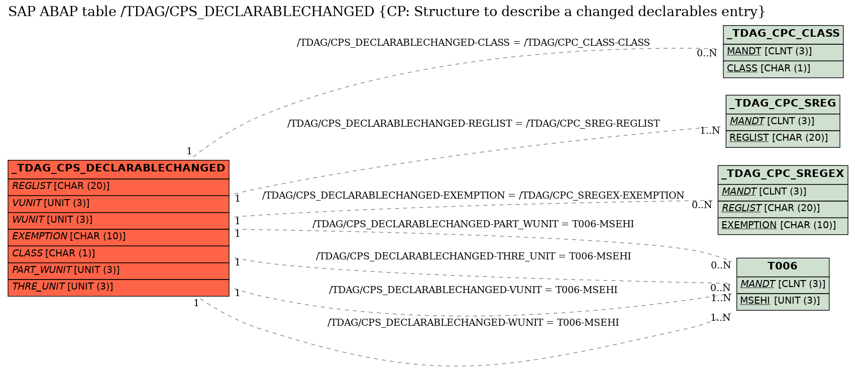 E-R Diagram for table /TDAG/CPS_DECLARABLECHANGED (CP: Structure to describe a changed declarables entry)