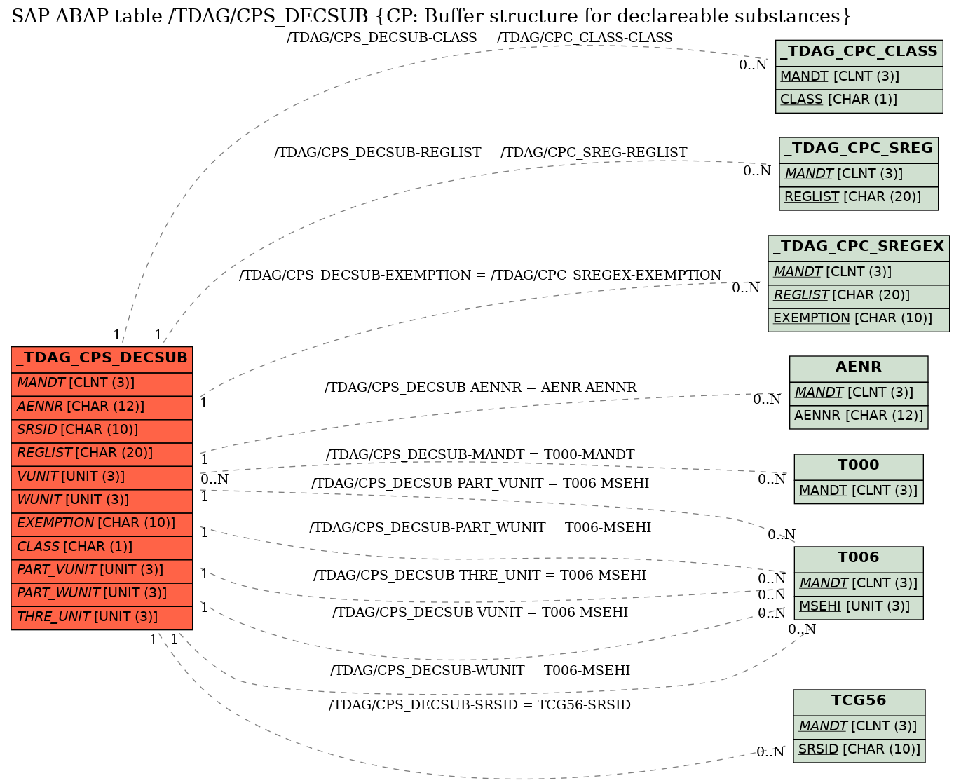 E-R Diagram for table /TDAG/CPS_DECSUB (CP: Buffer structure for declareable substances)