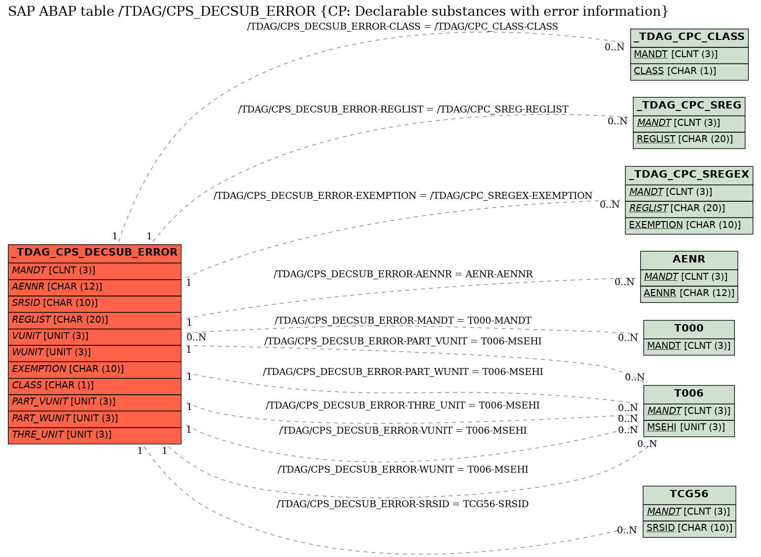 E-R Diagram for table /TDAG/CPS_DECSUB_ERROR (CP: Declarable substances with error information)