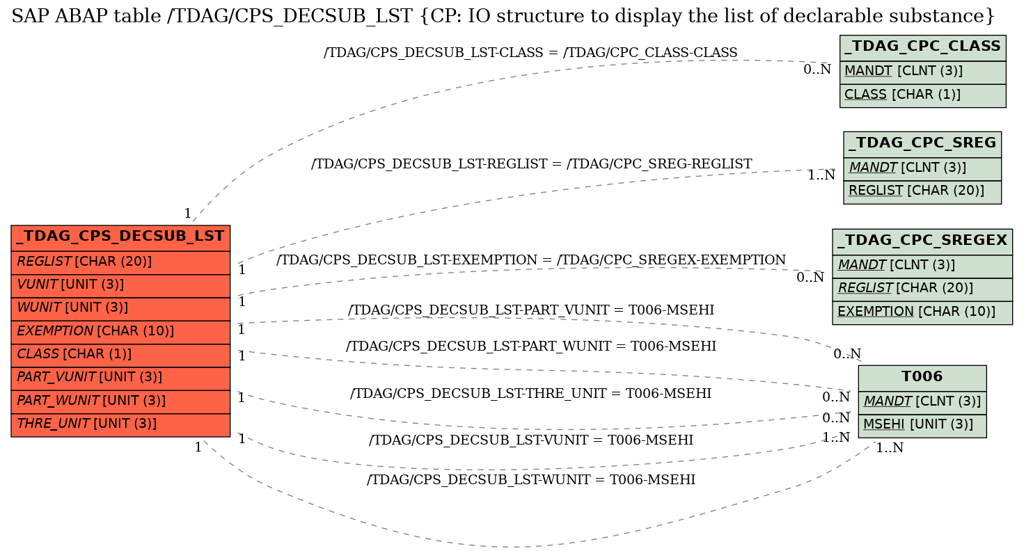 E-R Diagram for table /TDAG/CPS_DECSUB_LST (CP: IO structure to display the list of declarable substance)