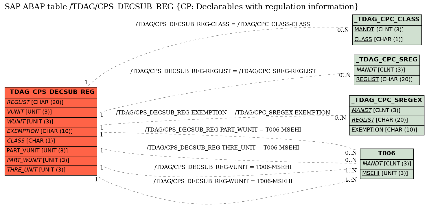 E-R Diagram for table /TDAG/CPS_DECSUB_REG (CP: Declarables with regulation information)