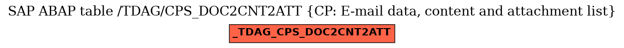 E-R Diagram for table /TDAG/CPS_DOC2CNT2ATT (CP: E-mail data, content and attachment list)