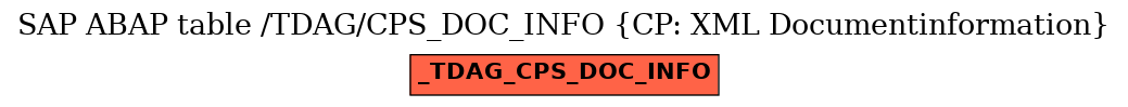 E-R Diagram for table /TDAG/CPS_DOC_INFO (CP: XML Documentinformation)