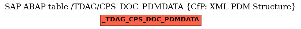 E-R Diagram for table /TDAG/CPS_DOC_PDMDATA (CfP: XML PDM Structure)