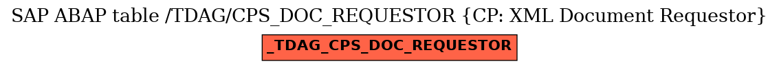 E-R Diagram for table /TDAG/CPS_DOC_REQUESTOR (CP: XML Document Requestor)