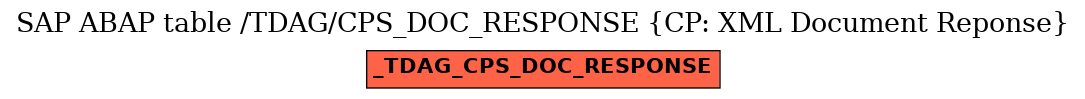 E-R Diagram for table /TDAG/CPS_DOC_RESPONSE (CP: XML Document Reponse)