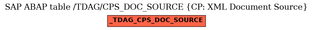 E-R Diagram for table /TDAG/CPS_DOC_SOURCE (CP: XML Document Source)