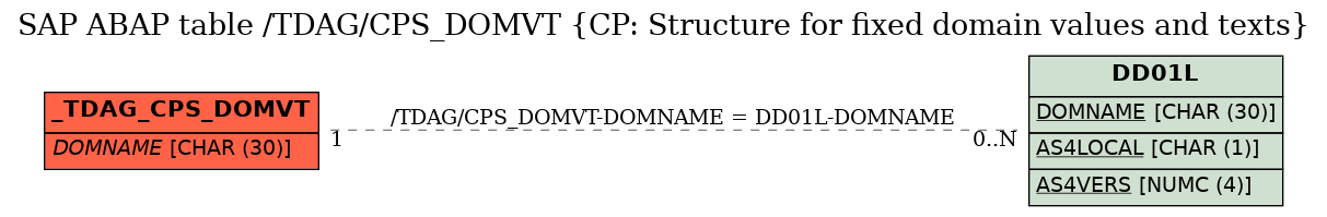 E-R Diagram for table /TDAG/CPS_DOMVT (CP: Structure for fixed domain values and texts)