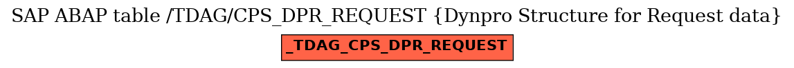 E-R Diagram for table /TDAG/CPS_DPR_REQUEST (Dynpro Structure for Request data)