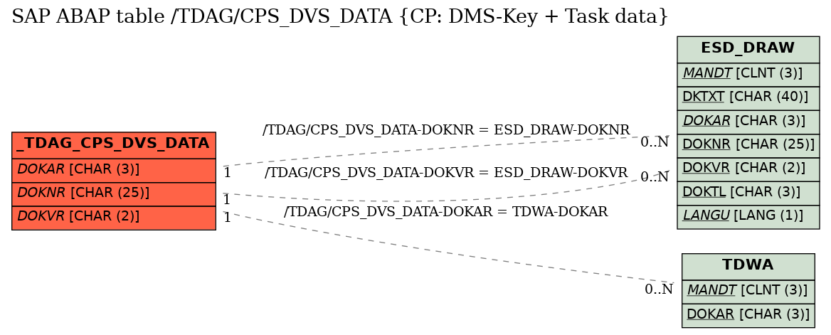 E-R Diagram for table /TDAG/CPS_DVS_DATA (CP: DMS-Key + Task data)