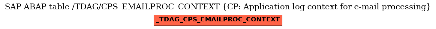 E-R Diagram for table /TDAG/CPS_EMAILPROC_CONTEXT (CP: Application log context for e-mail processing)