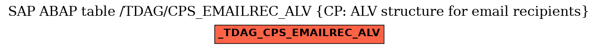 E-R Diagram for table /TDAG/CPS_EMAILREC_ALV (CP: ALV structure for email recipients)