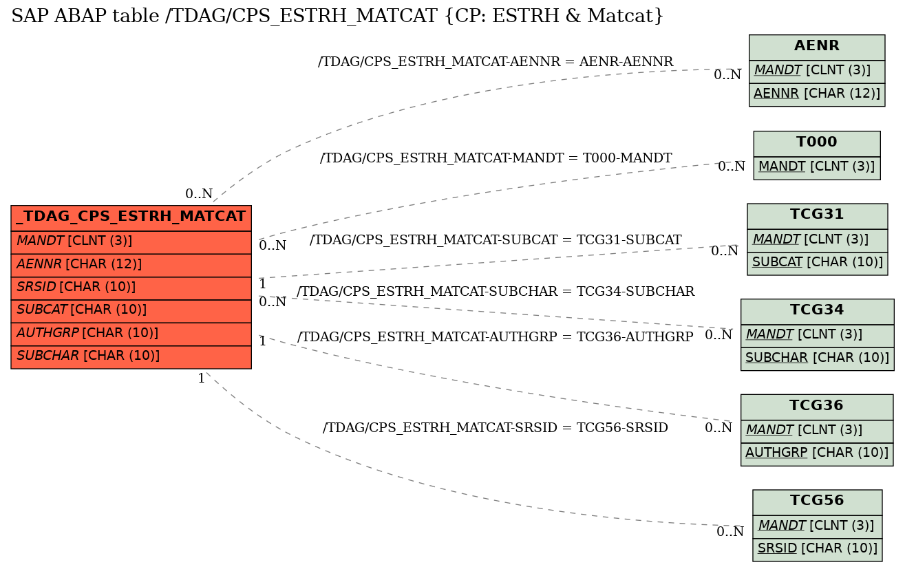 E-R Diagram for table /TDAG/CPS_ESTRH_MATCAT (CP: ESTRH & Matcat)