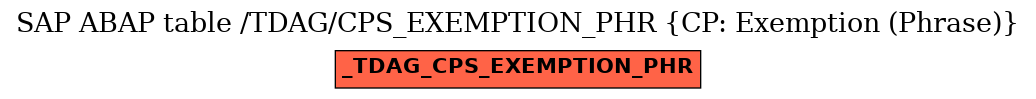 E-R Diagram for table /TDAG/CPS_EXEMPTION_PHR (CP: Exemption (Phrase))