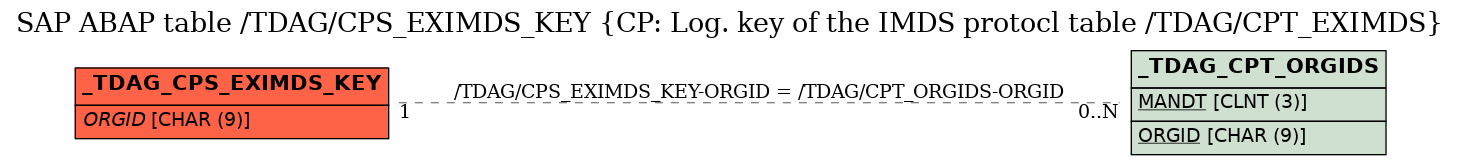 E-R Diagram for table /TDAG/CPS_EXIMDS_KEY (CP: Log. key of the IMDS protocl table /TDAG/CPT_EXIMDS)