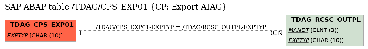 E-R Diagram for table /TDAG/CPS_EXP01 (CP: Export AIAG)