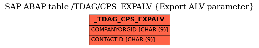 E-R Diagram for table /TDAG/CPS_EXPALV (Export ALV parameter)