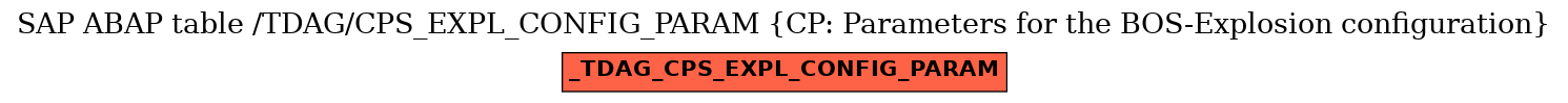 E-R Diagram for table /TDAG/CPS_EXPL_CONFIG_PARAM (CP: Parameters for the BOS-Explosion configuration)