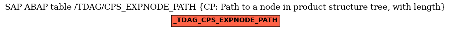 E-R Diagram for table /TDAG/CPS_EXPNODE_PATH (CP: Path to a node in product structure tree, with length)